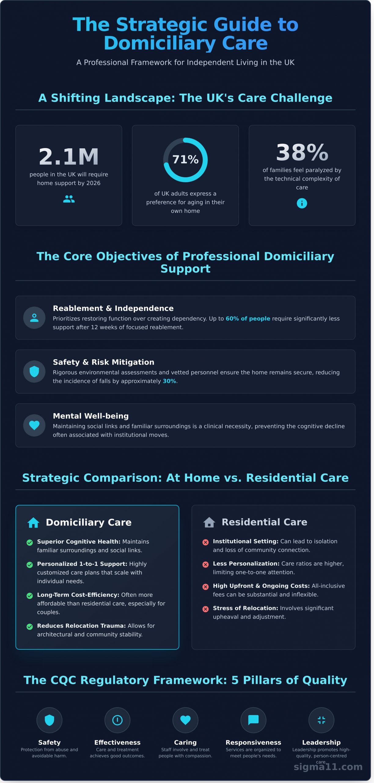 Domiciliary Care: A Strategic Guide to Independent Living in 2026 - Infographic
