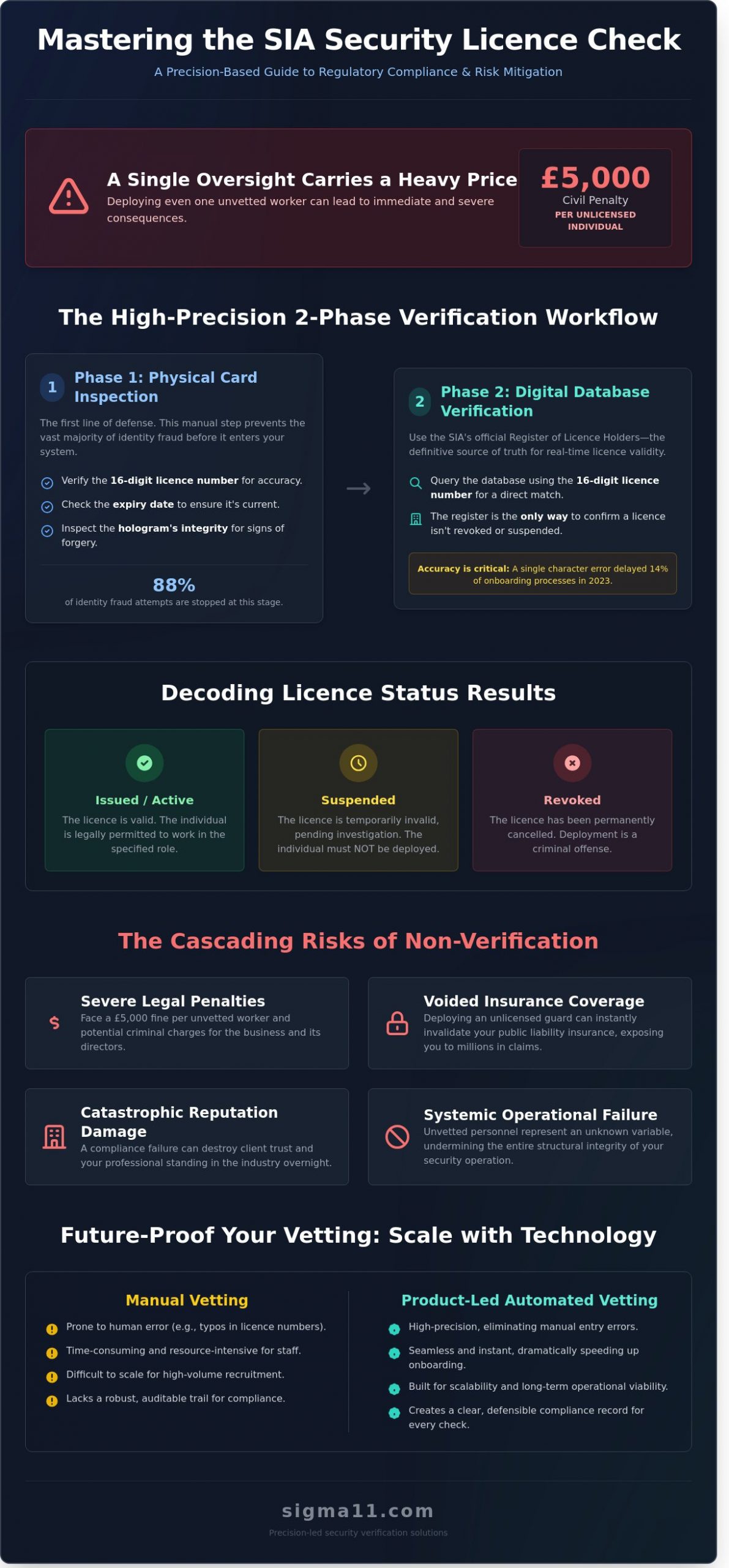 SIA Security Licence Check: The Definitive Guide to Verifying Vetted Personnel
